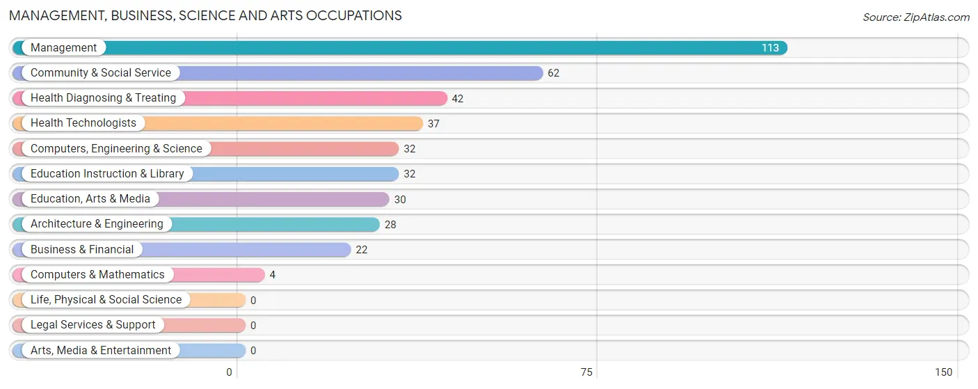 Management, Business, Science and Arts Occupations in Zip Code 35564