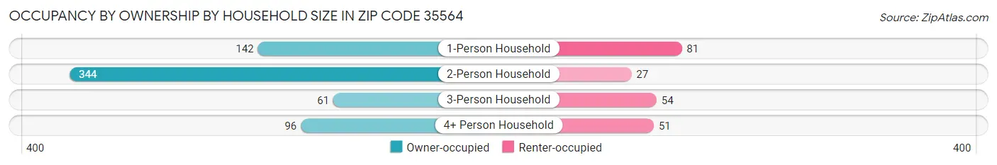 Occupancy by Ownership by Household Size in Zip Code 35564