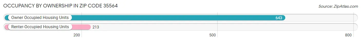 Occupancy by Ownership in Zip Code 35564