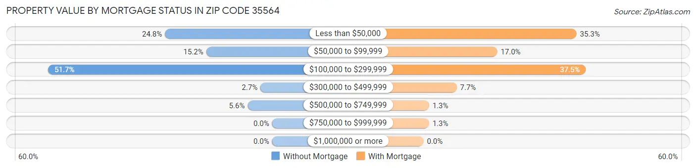 Property Value by Mortgage Status in Zip Code 35564