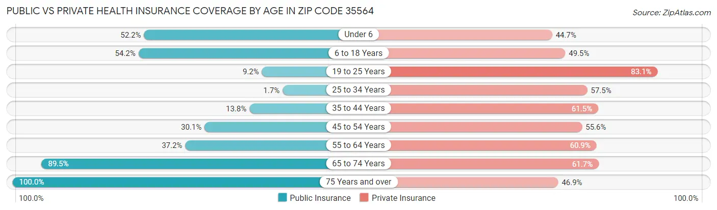 Public vs Private Health Insurance Coverage by Age in Zip Code 35564