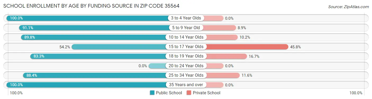 School Enrollment by Age by Funding Source in Zip Code 35564
