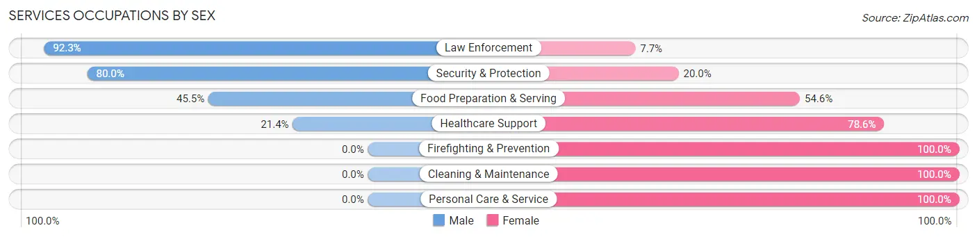 Services Occupations by Sex in Zip Code 35564