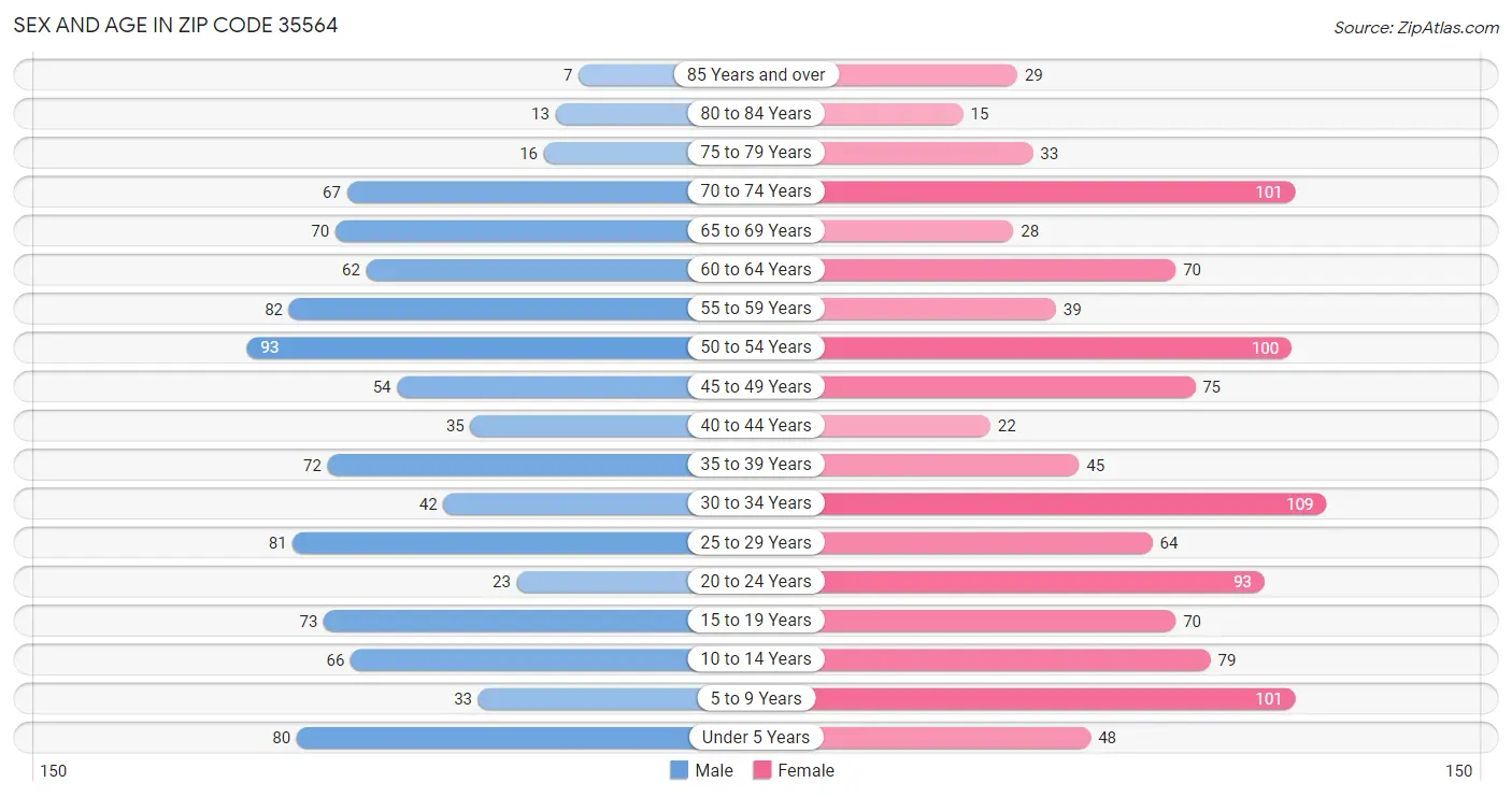 Sex and Age in Zip Code 35564