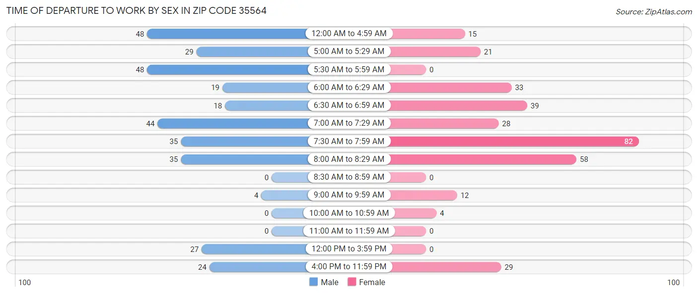 Time of Departure to Work by Sex in Zip Code 35564