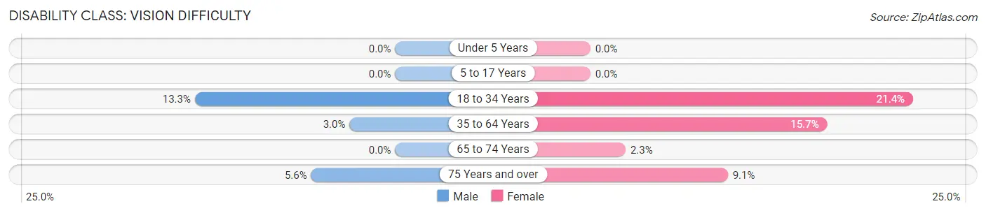 Disability in Zip Code 35564: <span>Vision Difficulty</span>