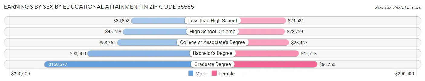 Earnings by Sex by Educational Attainment in Zip Code 35565