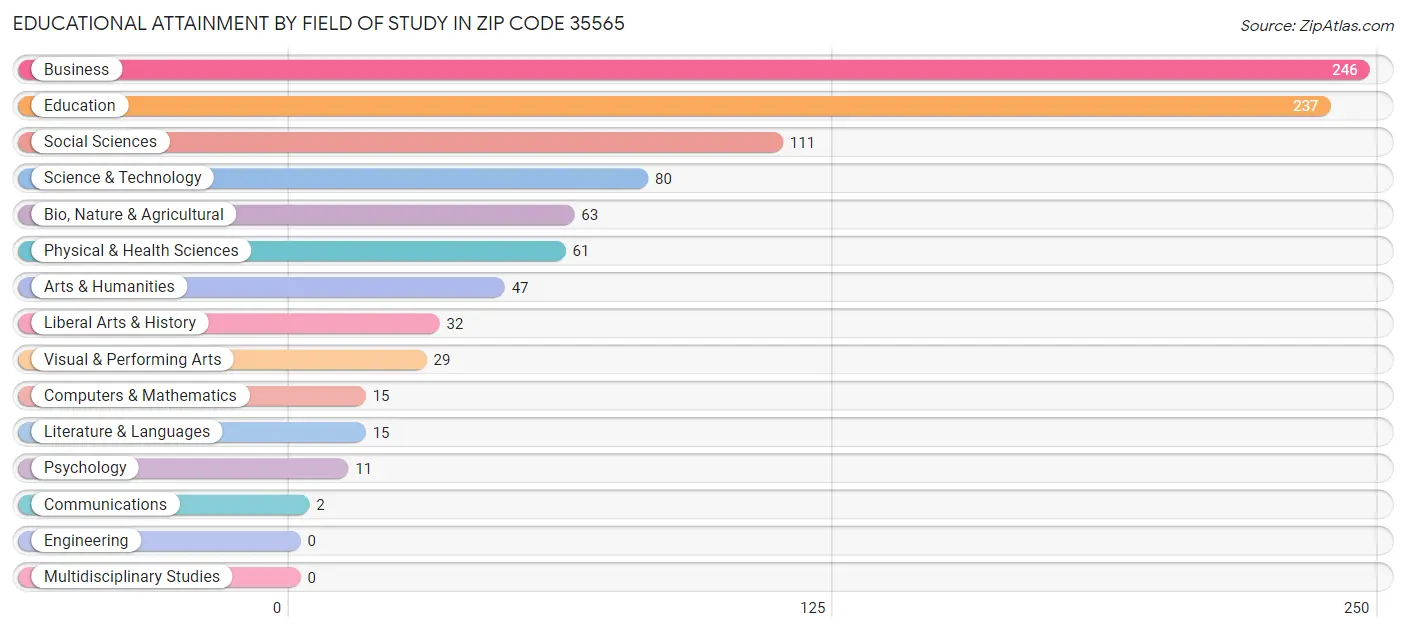 Educational Attainment by Field of Study in Zip Code 35565