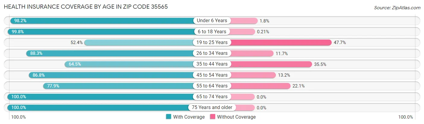 Health Insurance Coverage by Age in Zip Code 35565
