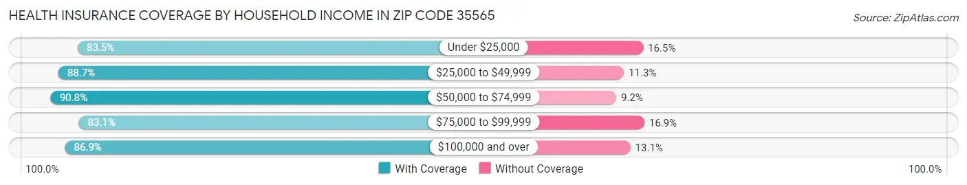 Health Insurance Coverage by Household Income in Zip Code 35565