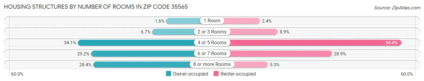 Housing Structures by Number of Rooms in Zip Code 35565