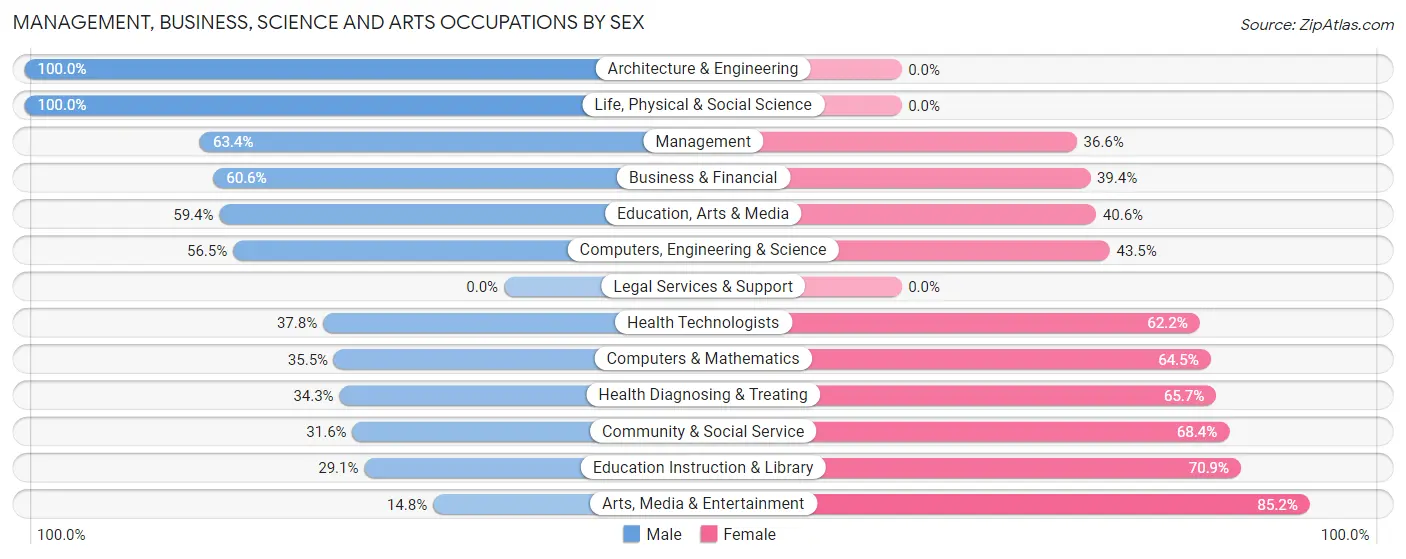 Management, Business, Science and Arts Occupations by Sex in Zip Code 35565