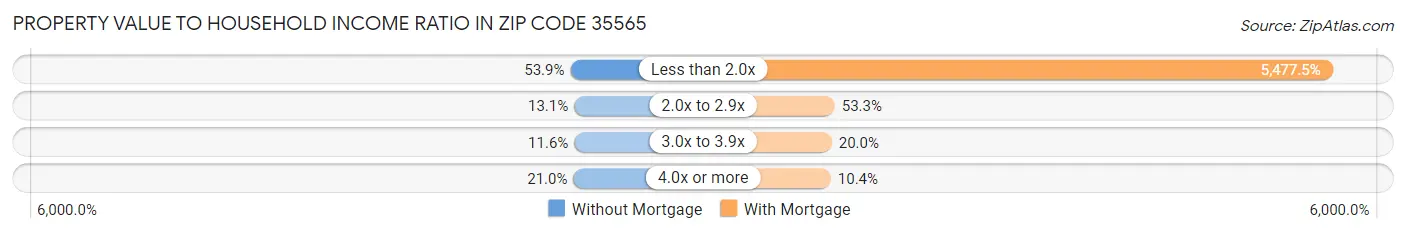 Property Value to Household Income Ratio in Zip Code 35565