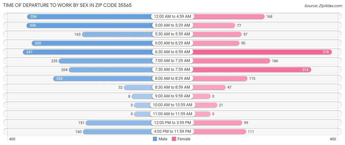 Time of Departure to Work by Sex in Zip Code 35565