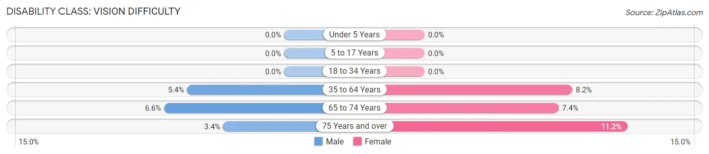 Disability in Zip Code 35565: <span>Vision Difficulty</span>