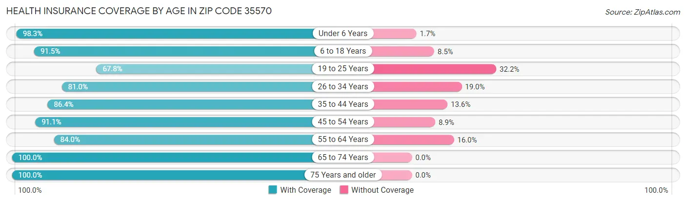 Health Insurance Coverage by Age in Zip Code 35570