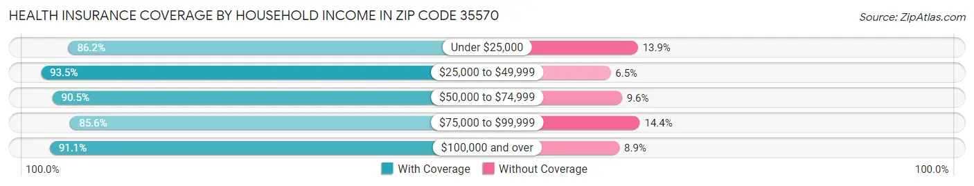 Health Insurance Coverage by Household Income in Zip Code 35570