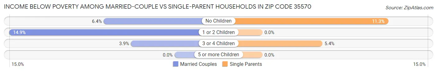 Income Below Poverty Among Married-Couple vs Single-Parent Households in Zip Code 35570