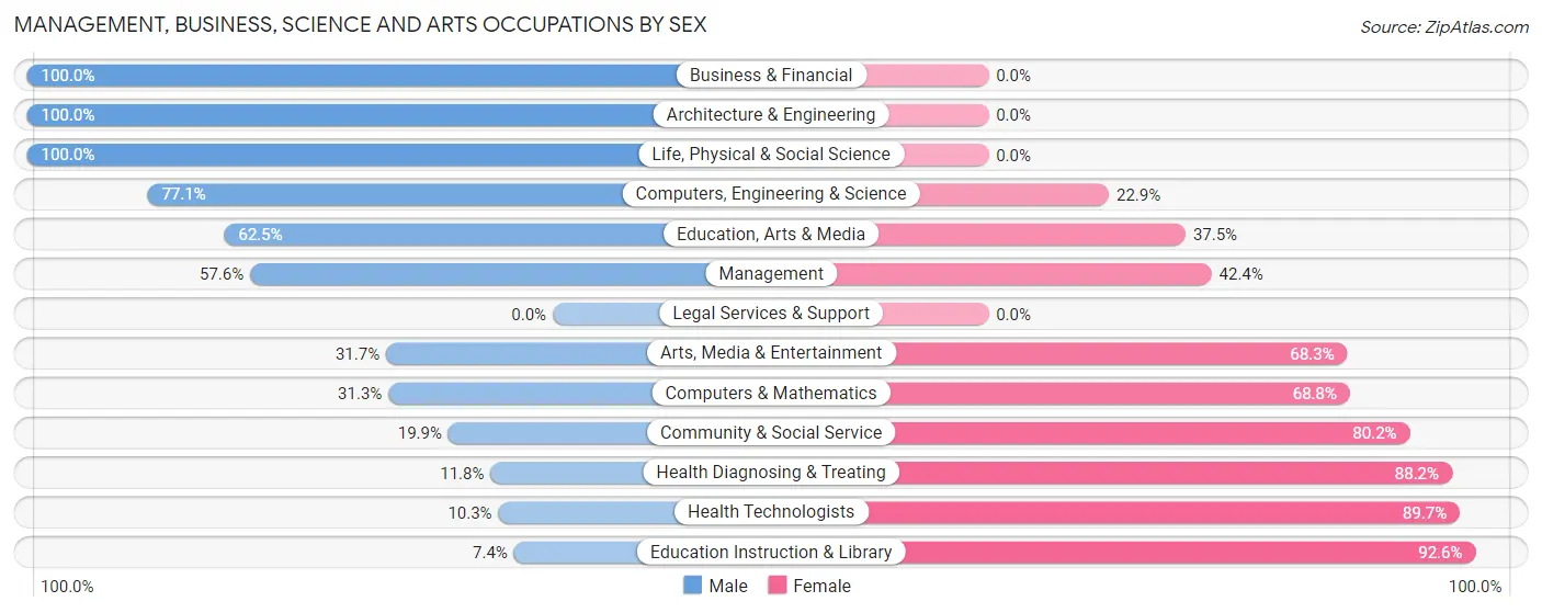 Management, Business, Science and Arts Occupations by Sex in Zip Code 35570