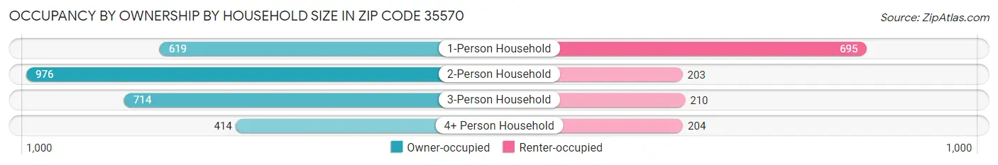 Occupancy by Ownership by Household Size in Zip Code 35570