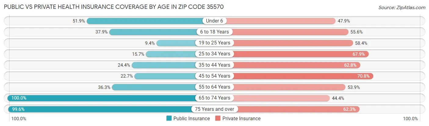 Public vs Private Health Insurance Coverage by Age in Zip Code 35570