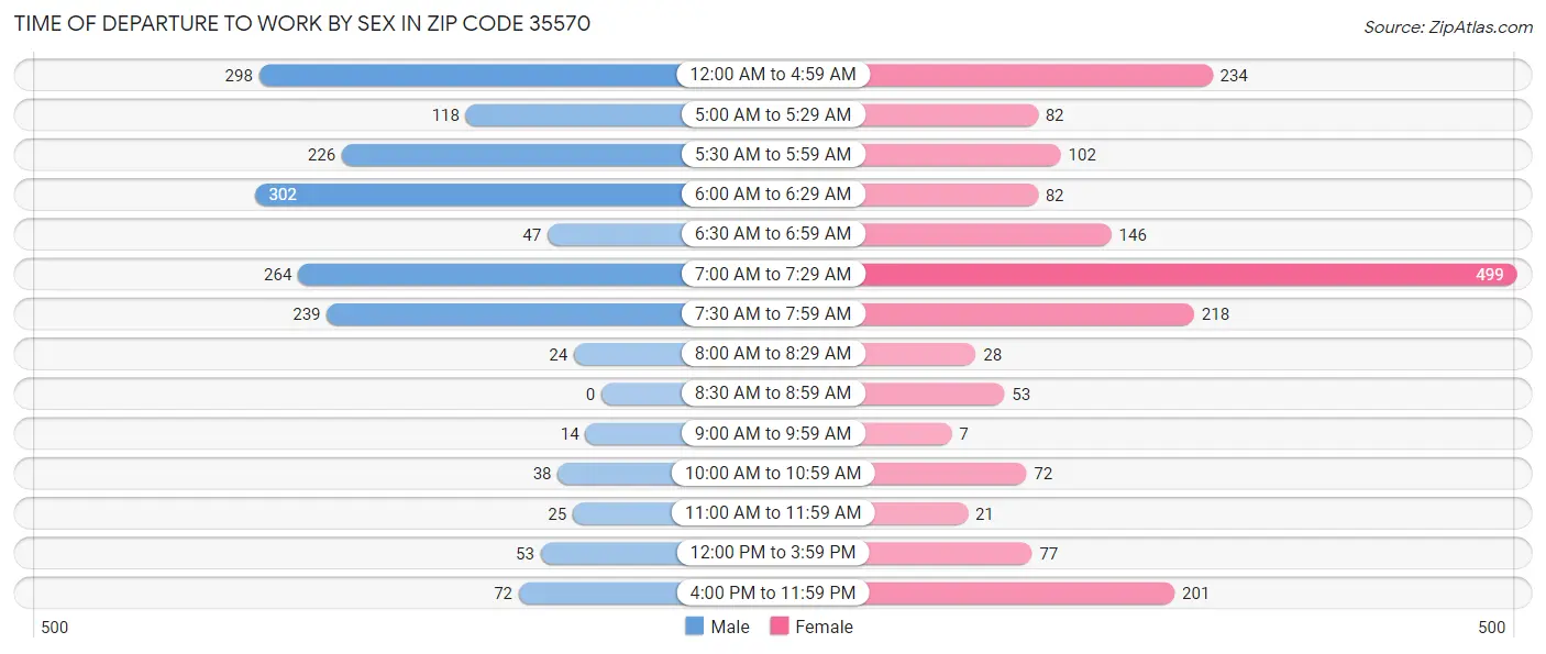 Time of Departure to Work by Sex in Zip Code 35570