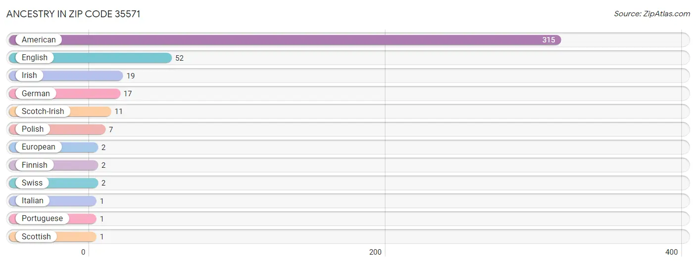 Ancestry in Zip Code 35571