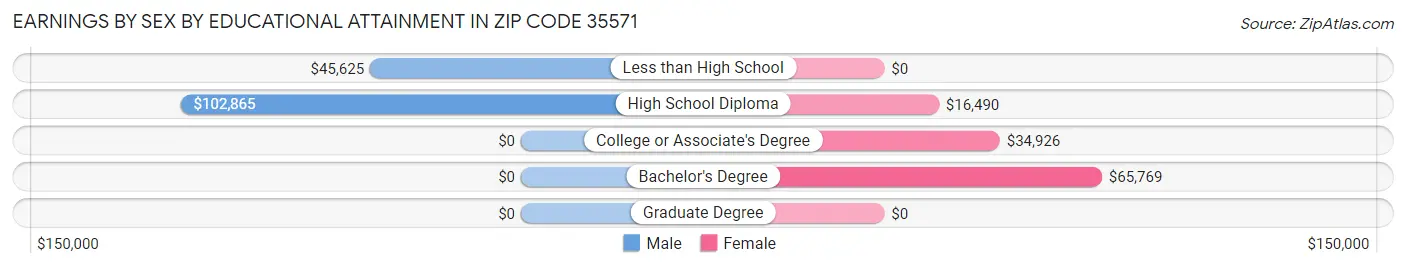 Earnings by Sex by Educational Attainment in Zip Code 35571
