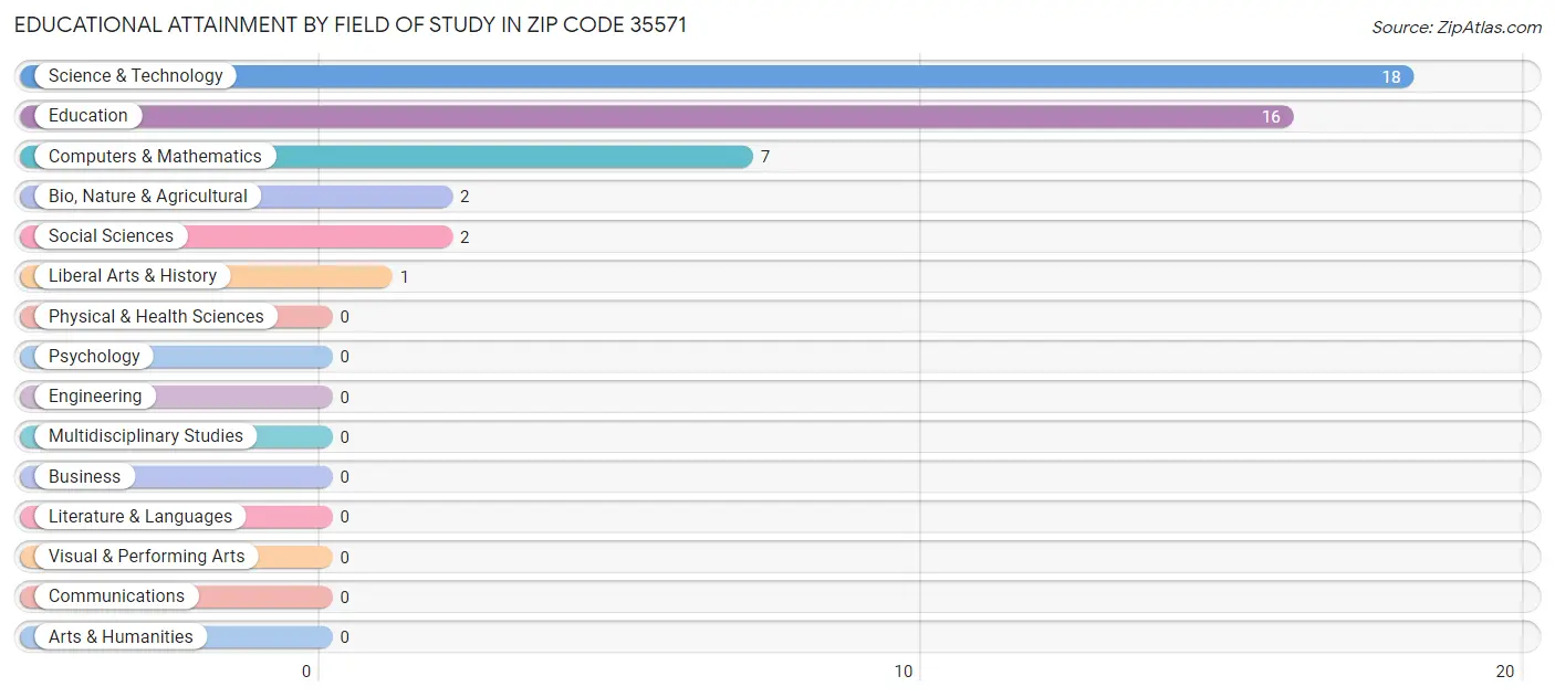 Educational Attainment by Field of Study in Zip Code 35571