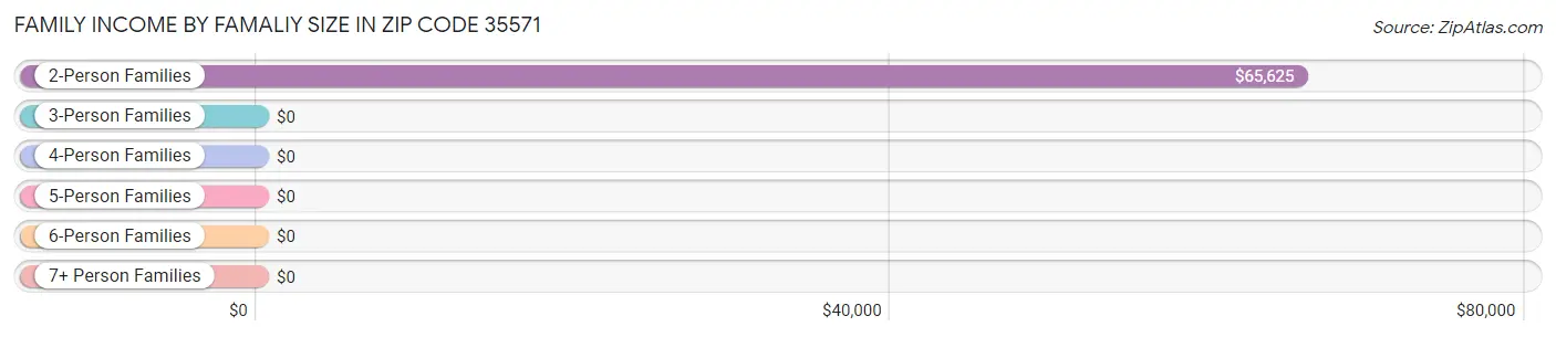 Family Income by Famaliy Size in Zip Code 35571