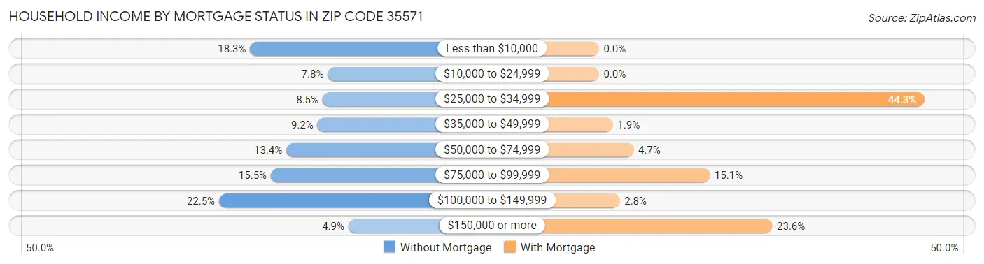 Household Income by Mortgage Status in Zip Code 35571