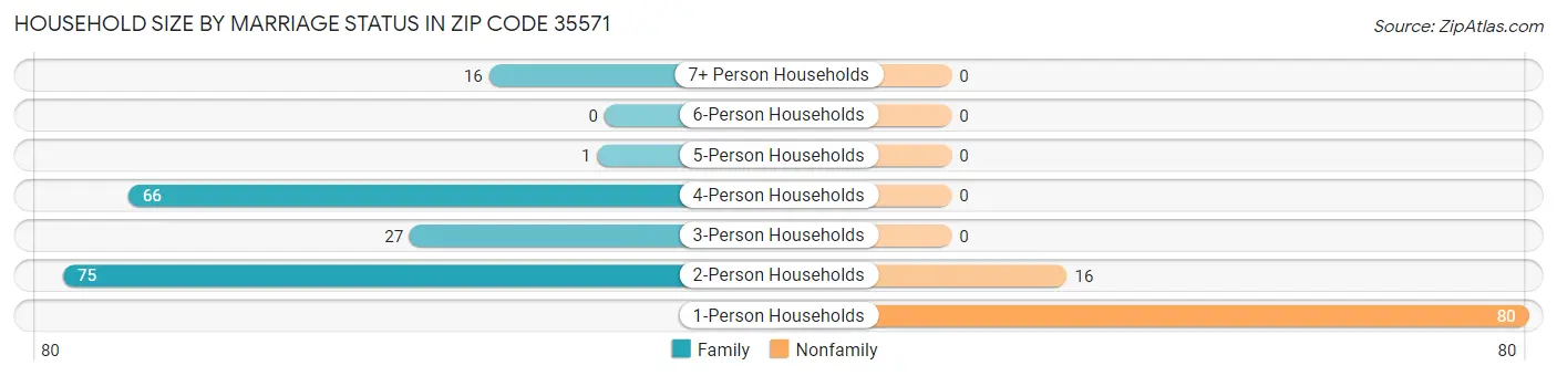 Household Size by Marriage Status in Zip Code 35571