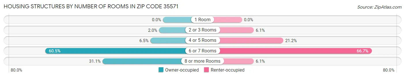 Housing Structures by Number of Rooms in Zip Code 35571