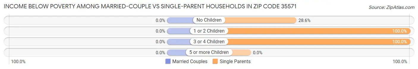 Income Below Poverty Among Married-Couple vs Single-Parent Households in Zip Code 35571