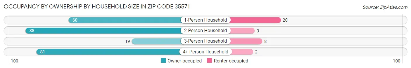 Occupancy by Ownership by Household Size in Zip Code 35571