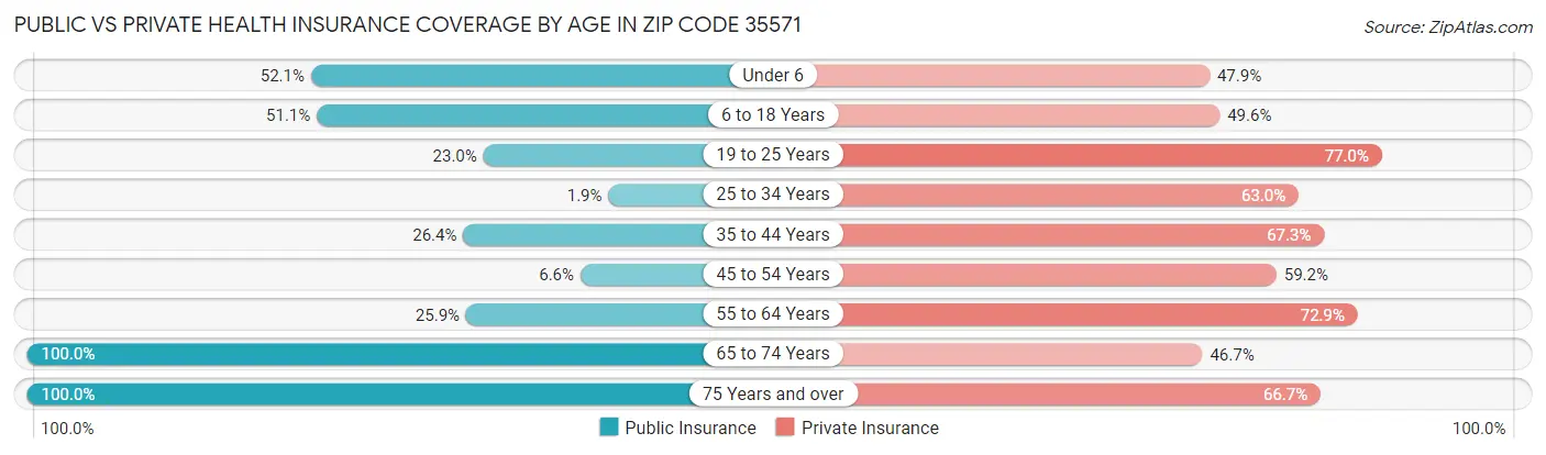 Public vs Private Health Insurance Coverage by Age in Zip Code 35571