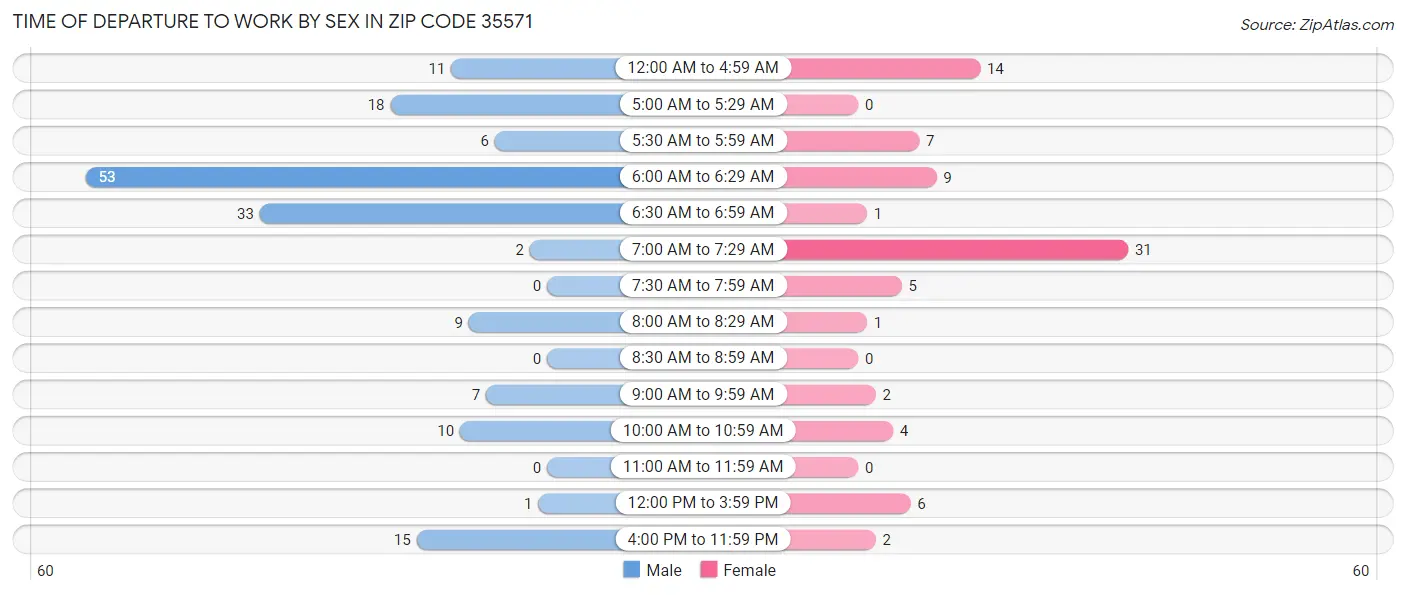Time of Departure to Work by Sex in Zip Code 35571