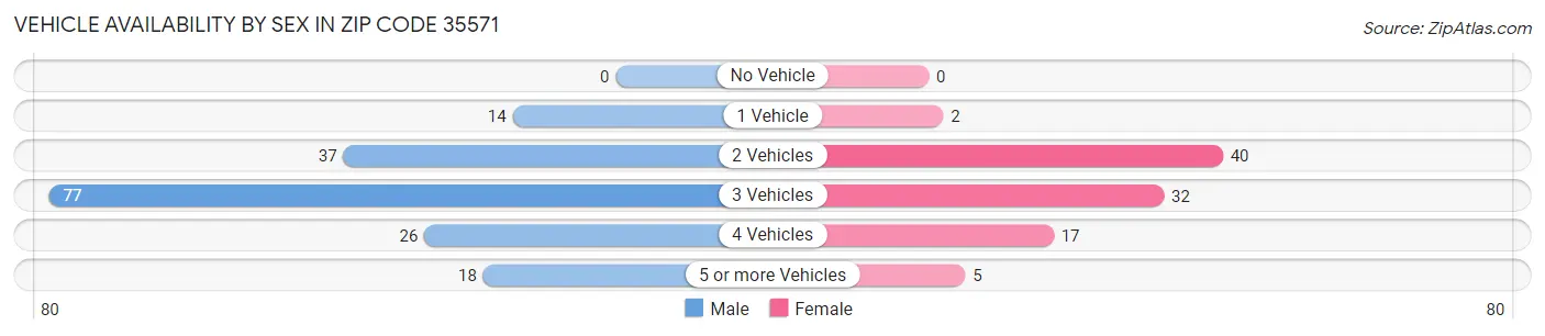 Vehicle Availability by Sex in Zip Code 35571