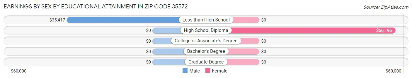 Earnings by Sex by Educational Attainment in Zip Code 35572