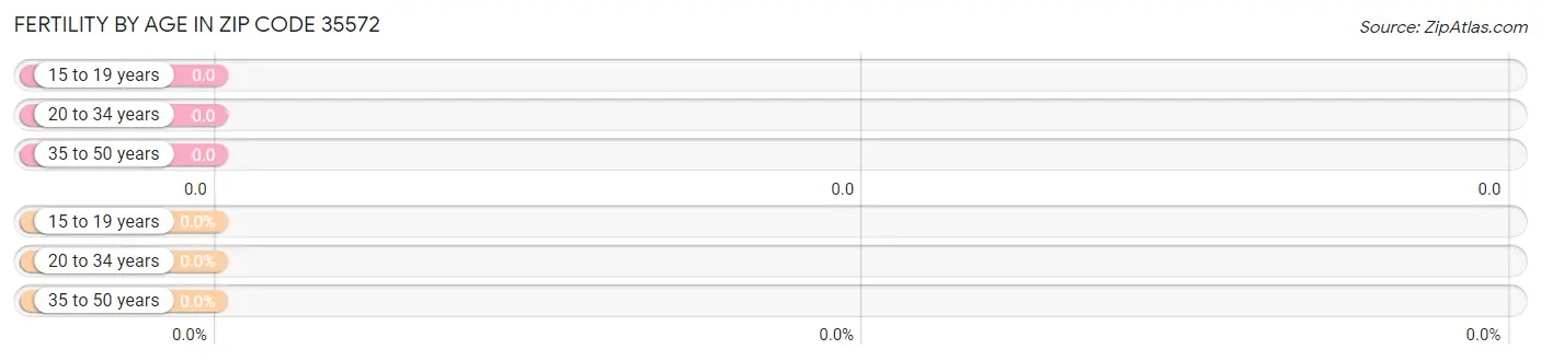 Female Fertility by Age in Zip Code 35572