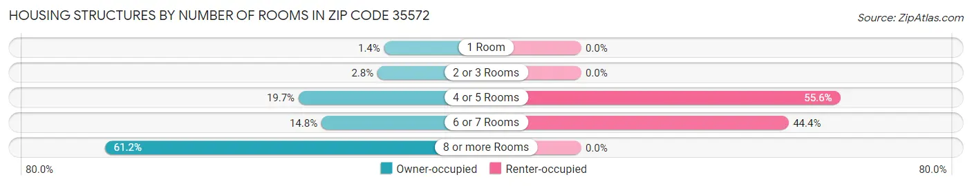 Housing Structures by Number of Rooms in Zip Code 35572