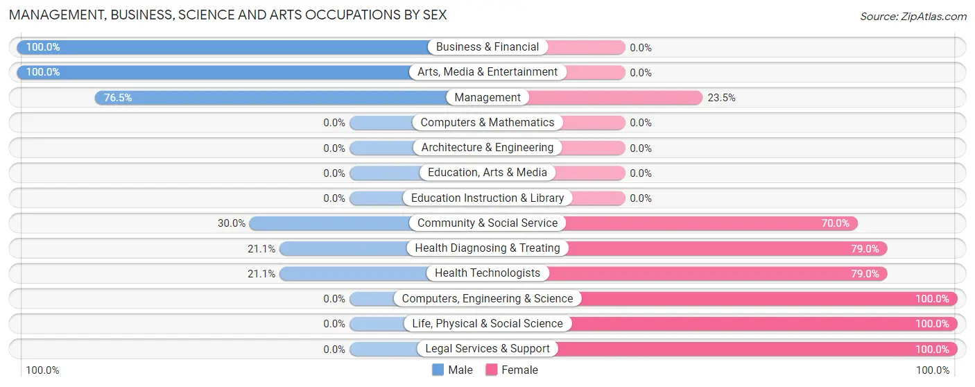 Management, Business, Science and Arts Occupations by Sex in Zip Code 35572