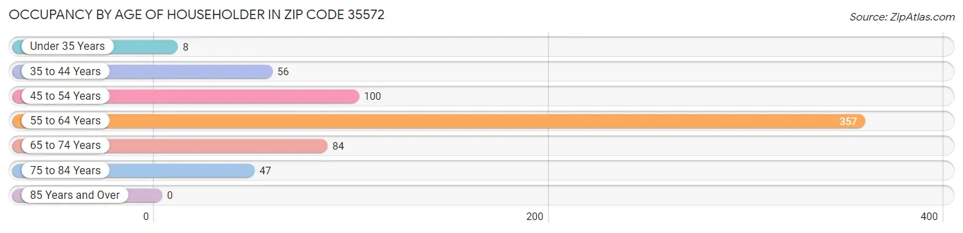 Occupancy by Age of Householder in Zip Code 35572