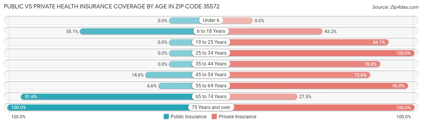 Public vs Private Health Insurance Coverage by Age in Zip Code 35572