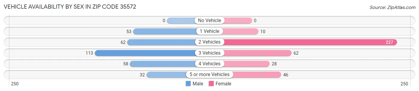 Vehicle Availability by Sex in Zip Code 35572