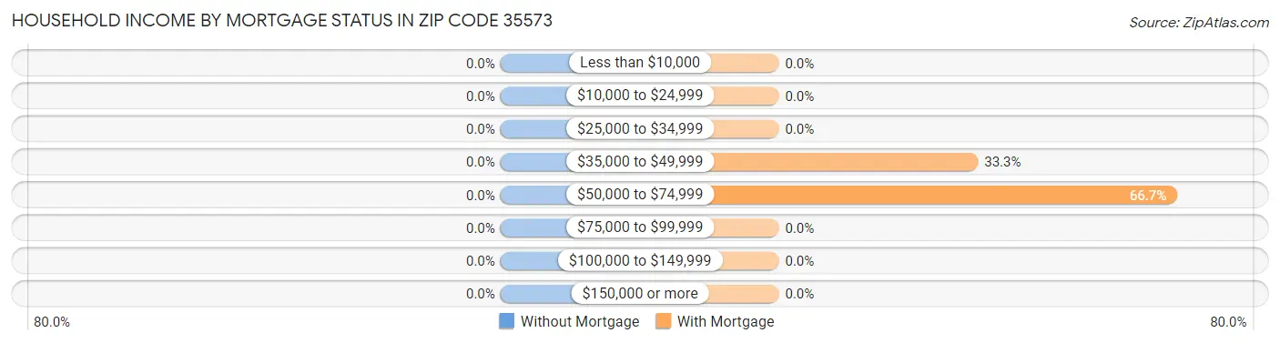 Household Income by Mortgage Status in Zip Code 35573