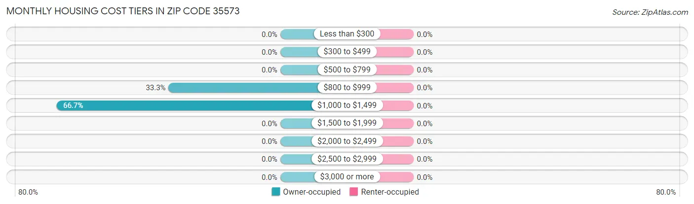 Monthly Housing Cost Tiers in Zip Code 35573
