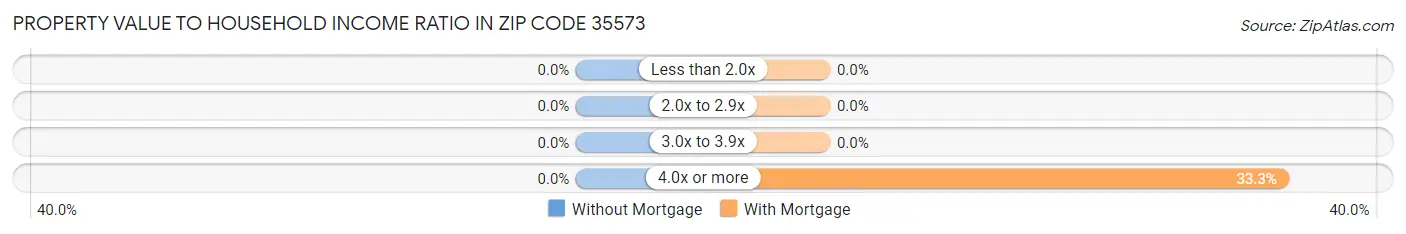 Property Value to Household Income Ratio in Zip Code 35573