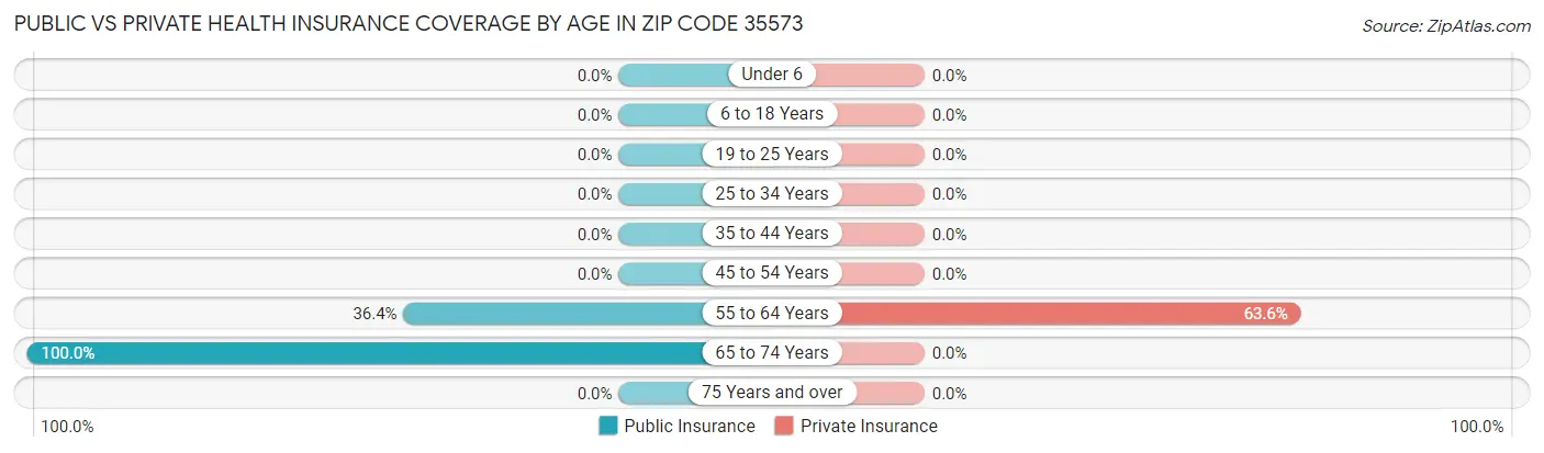 Public vs Private Health Insurance Coverage by Age in Zip Code 35573