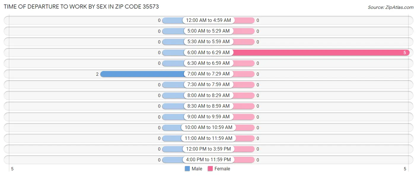 Time of Departure to Work by Sex in Zip Code 35573